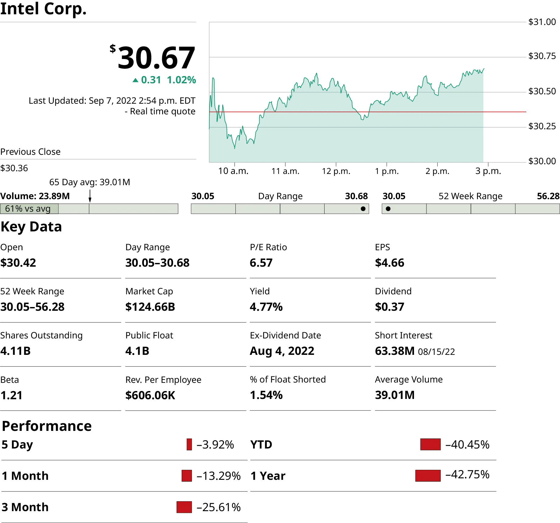 A census graph. The key data factors. The x-axis ranges from 10 am to 3 pm in increments of 1 and the y-axis ranges from $30 to $30.75 in increments of 0.25. An increasing and decreasing curve is graphed. The factors are: Open: $30.42, 52 week range: 30.05 - 56.28, Shares outstanding:4.11 B, beta:1.21, P/E ratio: 6.57, yield: 4.77 percent, Ex-dividend date: August 4, 2022, percentage of float shorted: 1.54 percent, Day range:30.05 – 30.68, Market cap: $124.66 B, Rev. per employee: $606.06 K, E P S: $4.66, Short interest: 63.38 M, Average volume: 39.01 M. The performance for 5 days, 1 month, 3 months, Y T D, and 1 year are minus 3.92, minus 13.29, minus 25.61, minus 40.45, and minus 42.75 percent.