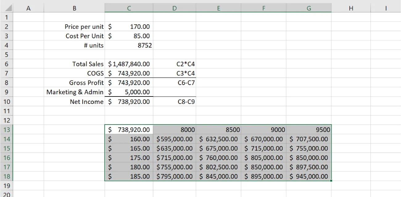The Data Table in cells C13 to G18 is populated with monetary values in cells D14 to G18.