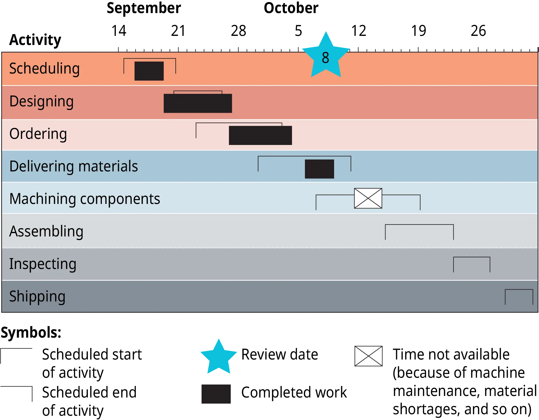The chart is set up with rows of activities, and months, from left to right above the activities. From top to bottom, the activities are scheduling; and designing; and ordering; and delivering materials; and machining components; and assembling; and inspecting; and shipping. From left to right the months show September and October. The chart uses symbols. A star indicates the October 8th is the review date. Scheduling starts September 15th, and ends September 21st. Designing starts September 21st, and ends the 26th. The completed work bar shows this started a day early and ended a day late. Ordering starts September 22nd, and ends October 3rd. The completed work bar shows this started September 27, and finished October 4th. Delivering materials starts September 30th and ends October 11th. Complete work shows that this started the 5th and ended the 8th. Machining components shows up as time not available because of machine maintenance, material shortages, and so on.