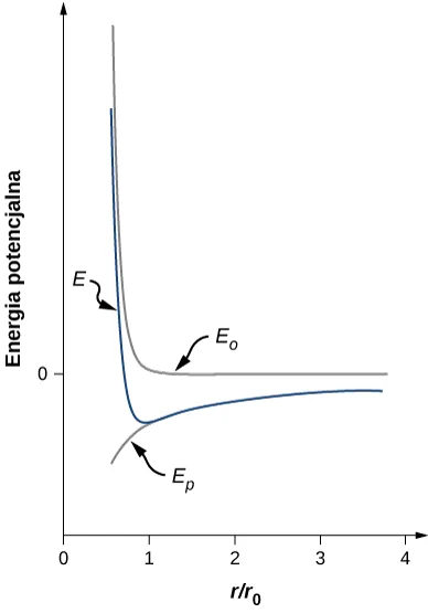 Rysunek przedstawiający energię potencjalną w funkcji r podzielonego przez r z indeksem 0. Na rysunku są trzy krzywe. Krzywa oznaczona jako U z indeksem R spada w dół niemal pionowo do wartości y równej 0 i x w przybliżeniu 1. Tutaj zakręca i przechodzi w linię poziomą ku prawej stronie. Krzywa, oznaczona jako U, podobnie spada w dół aż osiągnie wartość y poniżej zera. Od tego miejsca lekko rośnie i wypłaszcza się przy wartości y ciągle poniżej zera. Krzywa trzecia, oznaczona jako U z indeksem A pokrywa się z prawym ramieniem krzywej U. Oddziela się ona od krzywej U przy wartości x około 1, blisko najniższego punktu krzywej U. Od tego miejsca krzywa UA biegnie w dół ku lewej stronie.
