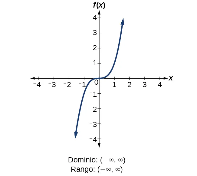 Función cúbica f(x)-x^3.