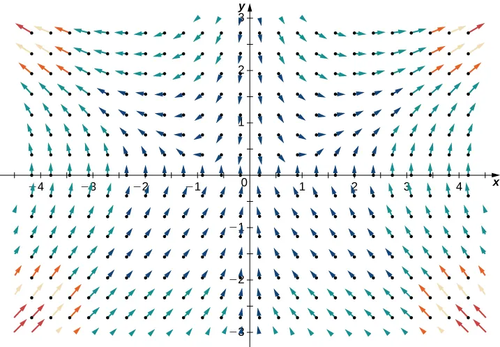 A visual representation of the given directional field in two dimensions. The arrows in quadrant 1point to the right. Closer to the y axis, they point down, but they quickly cuve and soon point up at at roughly 90-degree angle. The closer the arrows are to the x axis, the more vertical they are. Quadrant 2 is a reflection of quadrant 1. In quadrant 3, the arrows are more vertical the closer they are to the x and y axes. They point up and to the right. The further they are from the axes, the closer the arrows are to a 90-degree angle. Quadrant 4 is a reflection of quadrant 3.