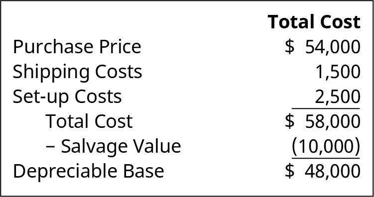 An example of the purchase price and depreciable base. The sum of purchase price $54,000, shipping cost of $1,500, and Set up cost of $2,500 gives a total cost of $58,000. Salvage value of $10,000 is deducted to reach a depreciable value of $48,000.