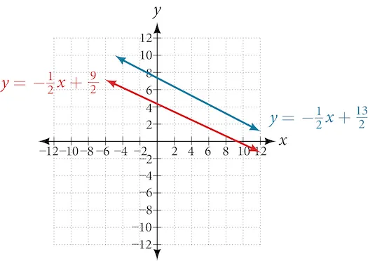 A Cartesian coordinate system shows two distinct parallel lines. The red line, labeled with the equation y = -1/2x + 9/2, has a negative slope and a y-intercept of 4.5. The blue line, labeled with the equation y = -1/2x + 13/2, also has a negative slope of -1/2 and a y-intercept of 6.5. Both lines extend across the grid, with the x-axis ranging from -12 to 12 and the y-axis ranging from -12 to 12, marked with increments of 2.