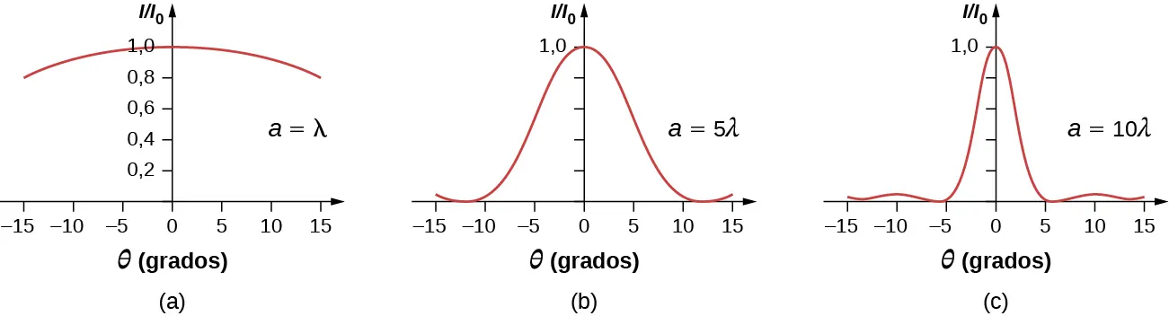 Las figuras, desde la a hasta la, c, muestran gráficos de I por I0 frente a theta en grados. Cada una tiene una cresta de onda con valor y 1 en x=0. La figura a, marcada como a igual a lambda, tiene un arco amplio. La figura b, marcada como a igual a 5 lambda, tiene una cresta más estrecha. Tiene ceros aproximadamente entre 10 y 15 y entre menos 10 y menos 15. La figura c, marcada como a igual a 10 lambda, tiene una cresta estrecha. Tiene ceros en más y menos 5, aproximadamente entre 10 y 15 y entre menos 10 y menos 15.