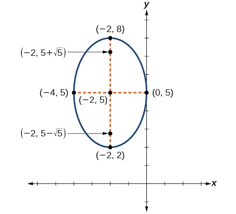 Una elipse vertical centrada en (2 negativo, 5) con vértices en (2 negativo, 2) y (2 negativo, 8), covértices en (0, 5) y (4 negativo, 5) y focos en (2 negativo, 5 + raíz cuadrada de 5) y (2 negativo, 5 menos raíz cuadrada de 5). Se muestran los ejes mayor y menor que conectan los vértices y covértices respectivamente.