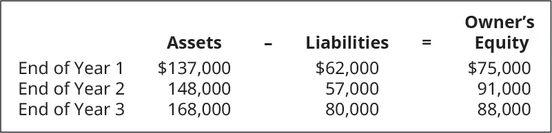 Assets minus Liabilities equals Owner’s Equity, respectively: End of Year 1: 137,000, 62,000, 75,000; End of Year 2: 148,000, 57,000, 91,000; End of Year 3: 168,000, 80,000, 88,000.
