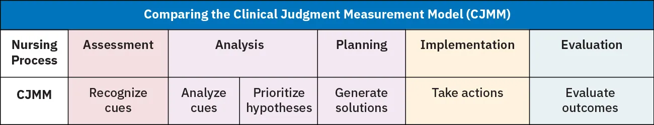 A table titled “Clinical Judgment Measurement Model (CJMM)” is shown. The Table has four rows and four columns. From left to right and top to bottom the columns read: “Tanner,” “Nursing Process,” “CJMM,” “Example”; “Noticing,” “Assessment,” “Recognizing cues,” “A patient is breathing 22 times a minute and states, ‘I can’t catch my breath. My head hurts.’”; “Interpreting,” “Analysis” “Planning,” “Analyzing cues” “Prioritizing hypotheses” “Generate solutions,” “The nurse recognizes that the patient is in respiration distress.”; “Responding,” “Implementation,” “Take actions,” “The nurse raises the head of the bed, and tells the patient to take deep breaths and breathes with them while making eye contact. A nasal cannula is also applied to give supplementary oxygen to the patient.”; “Reflecting,” “Evaluation,” “Evaluate outcomes,” “The nurse observes the patient and looks for signs of improvement or deterioration. If the patient is doing well then the nurse will make sure the situation is safe and then notify the healthcare provider about the incident and document it in the chart.”
