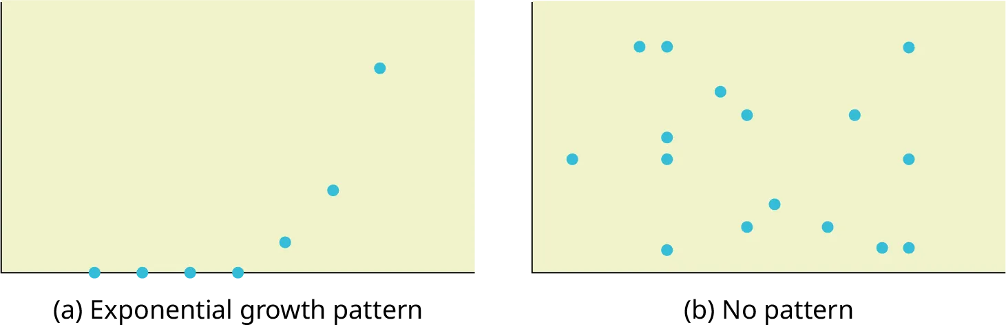 The first graph is a scatter plot of 7 points in an exponential pattern. The pattern of the points begins along the x-axis and curves steeply upward to the right side of the quadrant. The second graph shows a scatter plot with many points scattered everywhere, exhibiting no pattern.