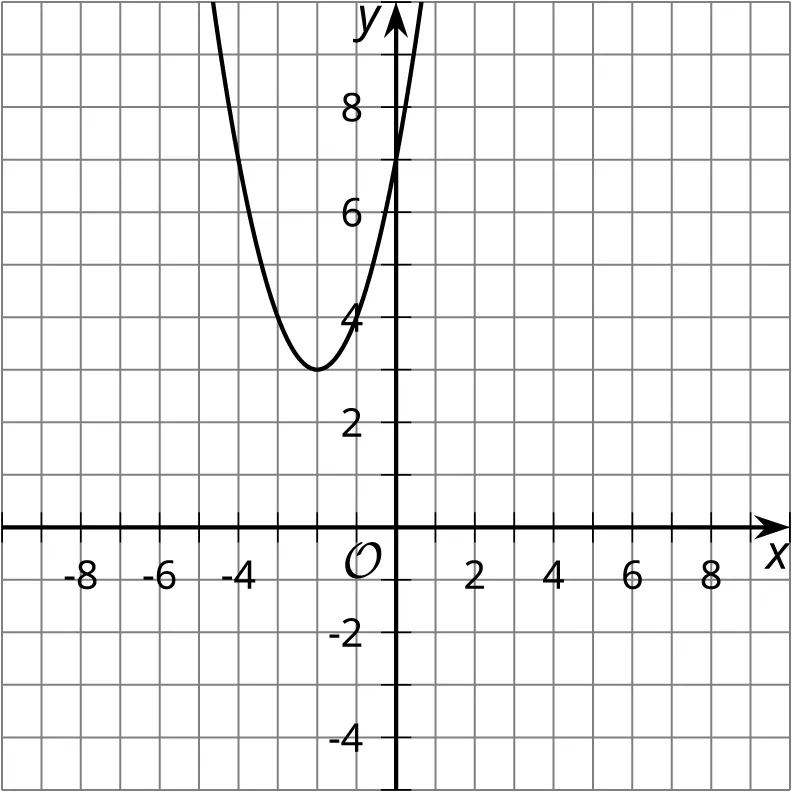 Graph on coordinate plane. Horizontal axis by twos from negative 8 to 8. Vertical axis by twos from negative 4 to 8. Graph goes through point 0 comma 7.