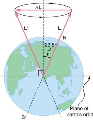 In the figure, the Earth's image is shown. There are two vectors inclined at an angle of twenty three point five degree to the vertical, starting from the centre of the Earth. At the heads of the two vectors there is a circular shape, directed in counter clockwise direction. An angular momentum vector, directed toward left, along its diameter, is shown. The plane of the Earth's orbit is shown as a horizontal line through its center.