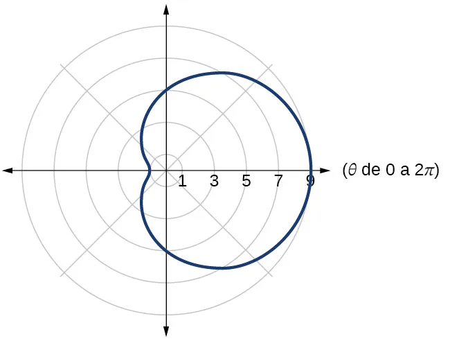 Gráfico de caracol de Pascal de un lazo/con hoyuelos dado 