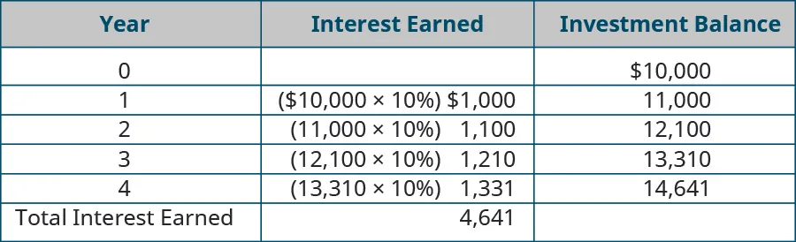Initial Investment equals 10,000. Year, Interest earned per year, Previous Balance EOY Balance (respectively): One, ($10,000 x 10%) $1,000, $10,000, ($1,000 + 10,000) $11,000; Two, ($11,000 x 10%) $1,100, $11,000, ($1,100 + 11,000) $12,100; Three, ($12,100 x 10%) $1,210, $12,100, ($1,210 + 12,100) $13,310; Four, ($13,310 x 10%) $1,331, $13,310, ($13,310 + 1,331) $14,641; Total Interest Earned equals $4,641.
