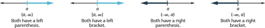 This figure shows the same four number lines as above, with the same interval notation labels. Below the interval notation for each number line, there is text indicating how the notation on the number lines is similar to the interval notation. The first number line is a graph of x is greater than a, and the interval notation is parenthesis, a comma infinity, parenthesis. The text below reads: “Both have a left parenthesis.” The second number line is a graph of x is greater than or equal to a, and the interval notation is bracket, a comma infinity, parenthesis. The text below reads: “Both have a left bracket.” The third number line is a graph of x is less than a, and the interval notation is parenthesis, negative infinity comma a, parenthesis. The text below reads: “Both have a right parenthesis.” The last number line is a graph of x is less than or equal to a, and the interval notation is parenthesis, negative infinity comma a, bracket. The text below reads: “Both have a right bracket.”