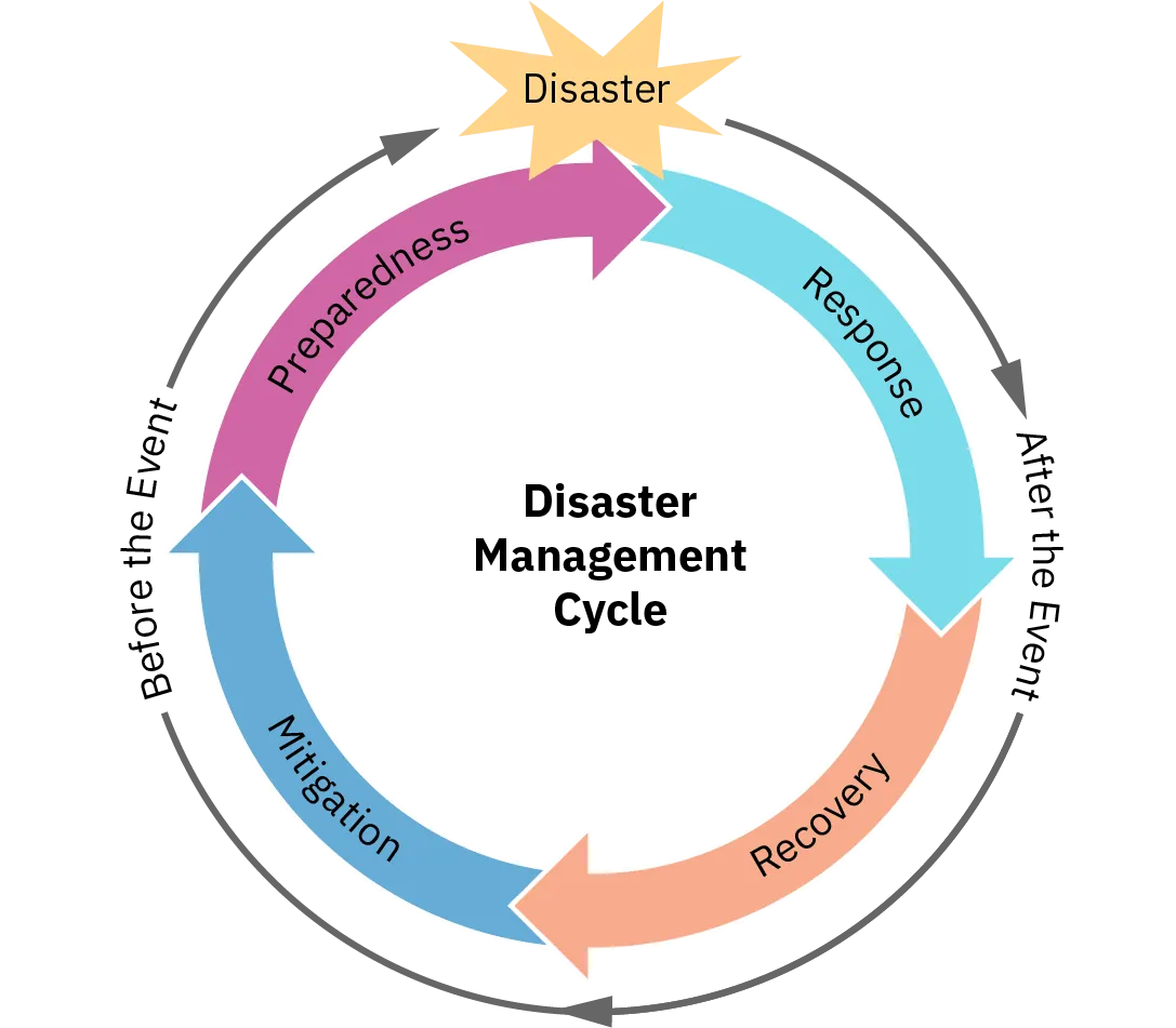 The disaster management cycle is depicted as 4 arrows that form a circle. The arrows are labeled Response, Recovery, Mitigation, and Preparedness. Outside of the circle at the top is a starburst labelled Disaster. A narrow arrow points from Disaster to the words After The Event near the response and recovery portions of the cycle. Another arrow circles from After The Event to the words Before The Event near the mitigation and preparedness portions of the cycle.