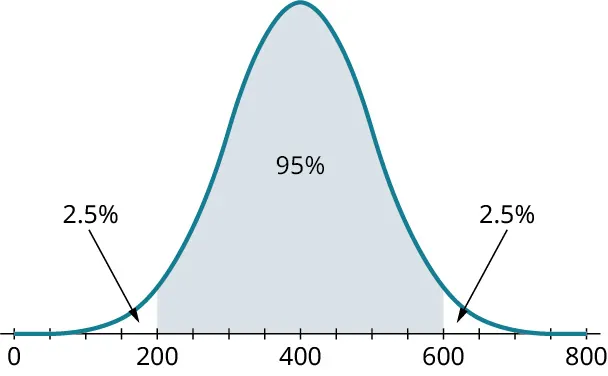 A normal distribution curve. The horizontal axis ranges from 0 to 800, in increments of 50. The curve begins at 0, has a peak value at 400, and ends at 800. The region from 200 to 600 is shaded and marked 95 percent. The regions to the left and right of the shaded region are marked 2.5 percent, each.