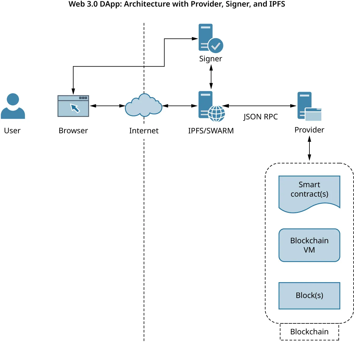 Web 3.0 DApp architecture with provider, signer, and IPFS. User, Internet, browser, signer. Internet, web server, JSON RPC, Provider, IPFS/SWARM. Provider, blockchain (smart contract(s), blockchain VM, block(s)).