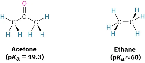 A wedge-dash structure of acetone with labeled p K a value equal to 19.3 and ethane with labeled p K a value of approximately 60.