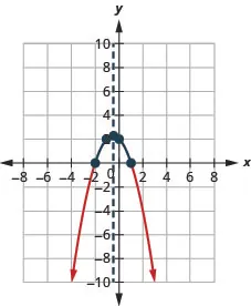 This figure shows a downward-opening parabola on the x y-coordinate plane. It has a vertex of (negative one-half, 2 and one-fourth) and other points of (negative 2, 0) and (1, 0).