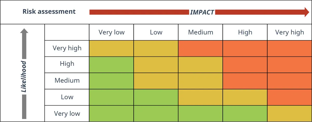 Risk Assessment Impact versus Likelihood, with columns/rows for both: Very low, Low, Medium, High, Very High. As Likelihood goes up, Impact rises as well.