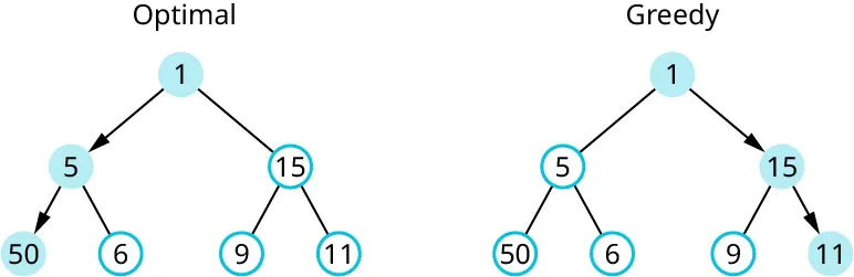 “Optimal” has 1 at the top; branches into 5 (with arrow) and 15. 5 branches into 50 (with arrow) and 6. 15 branches into 9 and 11. “Greedy” has 1 at the top; branches into 5 and 15 (with arrow). 5 branches to 50 and 6; 15 branches out to 9 and 11 (with arrow).
