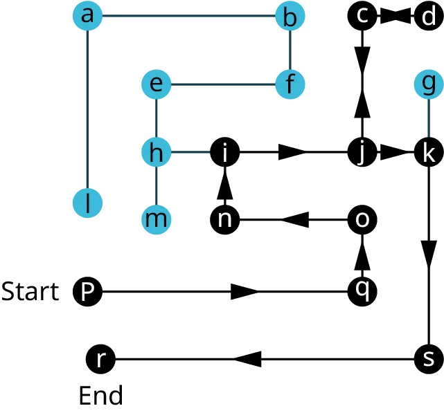 A graph with 19 vertices and 19 edges. The vertices are a, l, e, h, m, p, r, q, s, o, n, i, j, k, g, c, d, f, and b. The edges connect l a, a b, b f, e f, e h, h m, r s, p q, c d c j, g k, i j, j k, i n, n o, o q, and k s. The following path is highlighted p, q, o, n, i, j, k, s, and r. p is labeled start and q is labeled end. The edges from j to c and c to d are connected via double-headed arrows.
