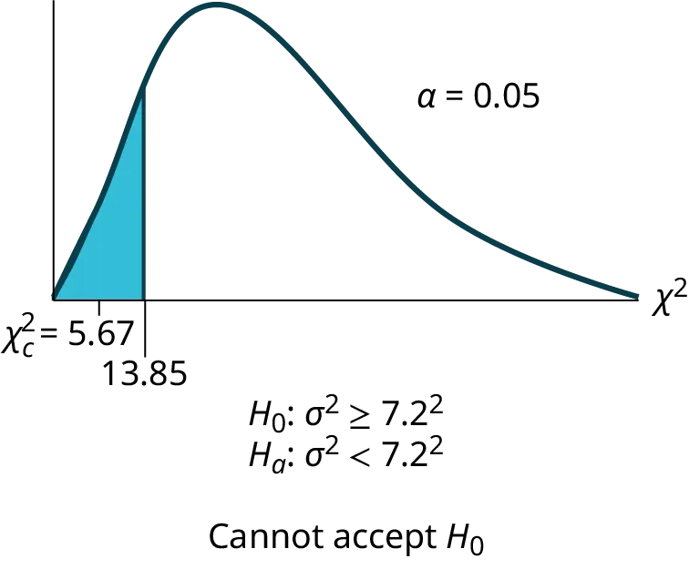 This is a nonsymmetrical chi-square curve with values of 0 and 5.67 labeled on the horizontal axis. The point 5.67 lies to the left of the peak of the curve. A vertical upward line extends from 5.67 to the curve and the region to the left of this line is shaded. The shaded area is equal to the p-value.