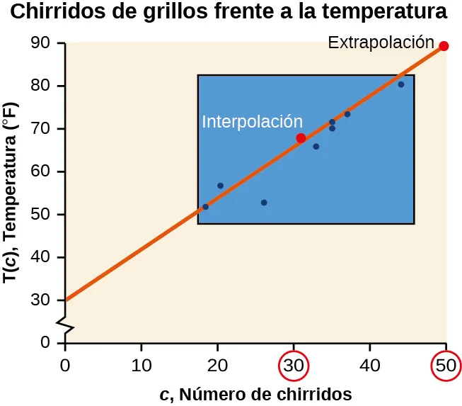 Diagrama de dispersión, que muestra la línea de mejor ajuste y dónde se produce la interpolación y la extrapolación. Se titula "Chirridos de grillos frente a la temperatura del aire". El eje x es 'c, Número de chirridos' y el eje y es 'T(c), Temperatura (F)'.