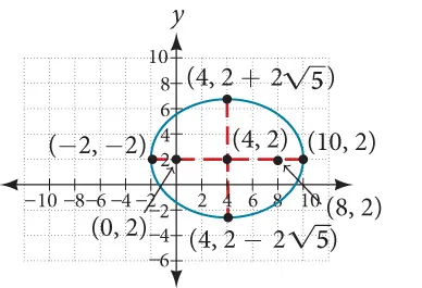 A coordinate plane shows an ellipse centered at (4, 2). Its major axis extends horizontally from (-2, 2) to (10, 2), and its minor axis extends vertically from (4, 2 - 2sqrt(5)) to (4, 2 + 2sqrt(5)).
