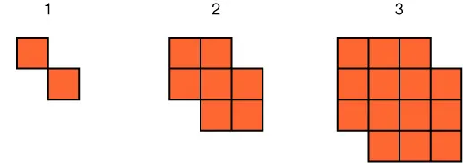 A pattern of squares. Step 1 has two columns of squares in two rows, but there are only two squares. In the first column, the square is located in the top row. In the second column, the square is located in the bottom row. It makes the squares look like they are in a diagonal pattern with the bottom left square and the top right square missing. Step 2 has 3 columns of squares. In the first column, there are 2 squares. In the second column, there are 3 squares. The squares are aligned to the top of the squares in the previous column so it looks like a square is missing from the first column. Then, in the last column, there are only 2 squares. The squares in this last column align to the bottom of the squares in the previous column so it looks like there is a square missing from the top of the column. Step 3 has 4 columns of squares. The first column contains 3 squares and the next two columns contain 4 squares. The columns are arranged such that they all start at the same level so it looks like a square is missing from the first column. Then, in the last column there are 3 squares. The squares in this column align with the bottom of the previous two columns so it looks like there is a square missing from the top of the column.