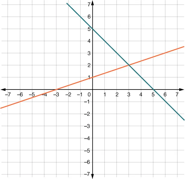 Graph with a grid background shows two intersecting lines. One line is orange, sloping upward, and the other is blue, sloping downward.