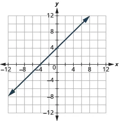 The graph shows the x y-coordinate plane. The x and y-axis each run from -12 to 12.  A line passes through the points “ordered pair 0,  4” and “ordered pair -4, 0”.