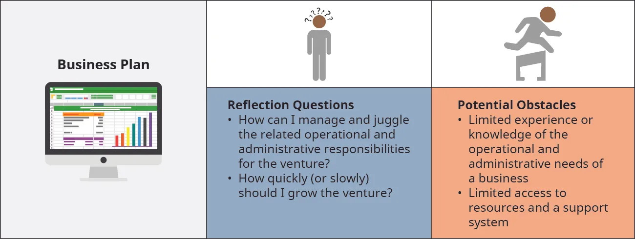 When constructing a Business Plan, ask the following questions: How can I manage and juggle the related operational and administrative responsibilities for the venture? How quickly (or slowly) should I grow the venture? Potential Obstacles include Limited experience or knowledge of the operational and administrative needs of a business, and Limited access to resources and a support system.
