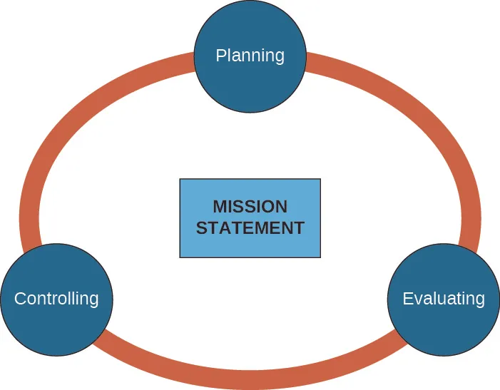 This image shows a center circle labeled Mission Statement. Three smaller, connected circles are shown around the outside of the center circle. Clockwise from the top, they are labeled Planning, Evaluating, and Controlling.
