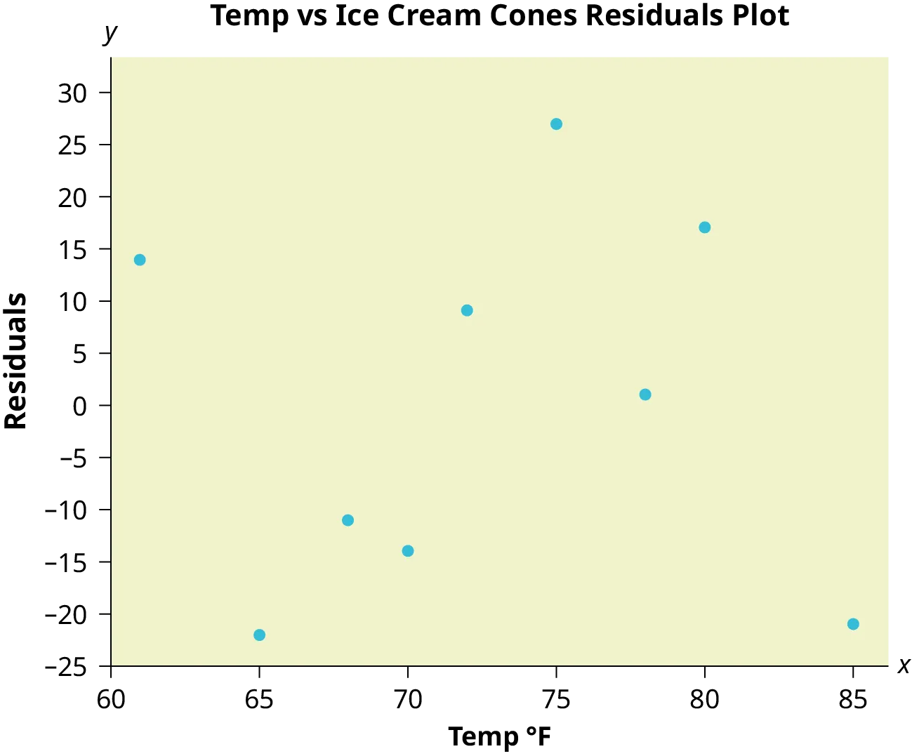 Residual plot of residuals against temperature of the given data.