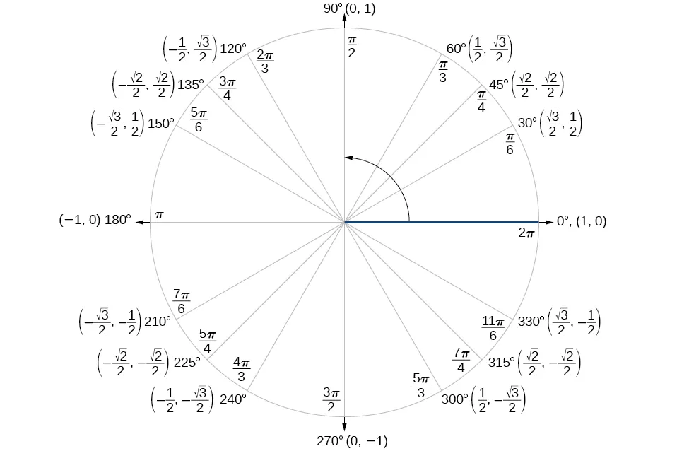 Diagrama del círculo unitario con puntos etiquetados en su borde. El punto P está en un ángulo a del eje x positivo con coordenadas (cosa, sena). El punto Q se encuentra en un ángulo B respecto al eje x positivo con coordenadas (cosb, senb). El ángulo POQ es a - B grados. El punto A está en un ángulo de (a-B) respecto al eje x con coordenadas (cos(a-B), sen(a-B)). El punto B está justo en el punto (1,0). El ángulo AOB es también a - B grados. Los radios PO, AO, QO y BO miden 1 unidad y son los catetos de los triángulos POQ y AOB. El triángulo POQ es una rotación del triángulo AOB, por lo que la distancia de P a Q es la misma que la distancia de A a B. 
