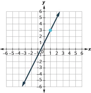 The graph shows the x y-coordinate plane. The x- and y-axes each run from negative 7 to 7. The line y equals 2 x plus 1 is plotted from the bottom left to the top right.