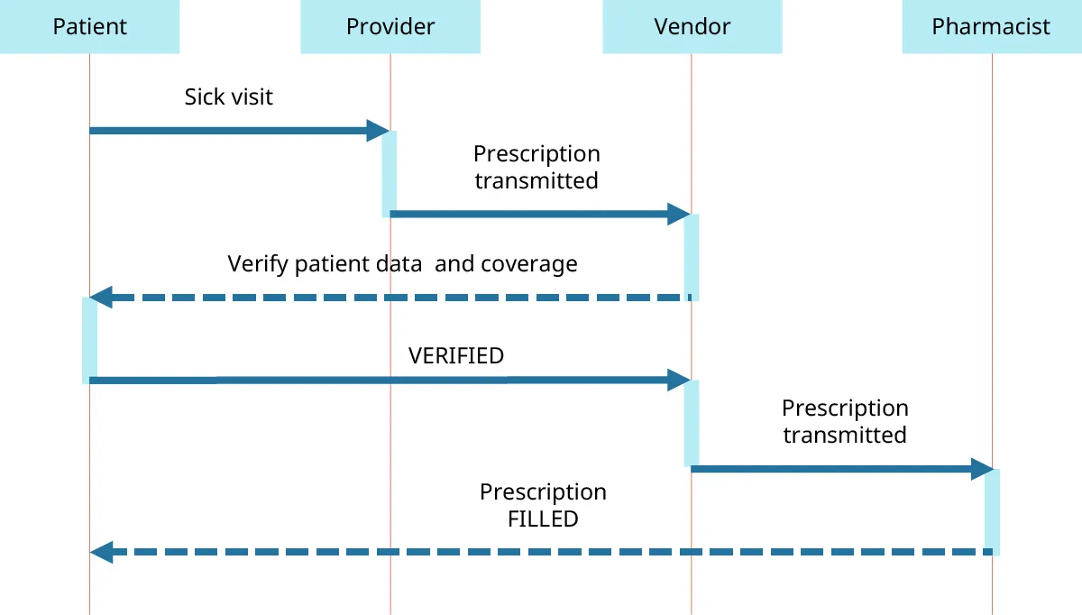 Patient, Provider, Vendor, Pharmacist chart. Arrow from patient to provider (Sick visit), to vendor (Prescription transmitted), to patient (Verify patient data/coverage), to vendor (Verified), to pharmacist (Prescription transmitted), to patient (Prescription filled).