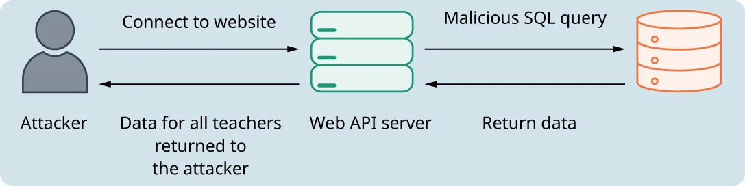 Illustration: Attacker connects to website (through Web API server) with malicious SQL query. Data is returned through Web API server to attacker along with data of all teachers.