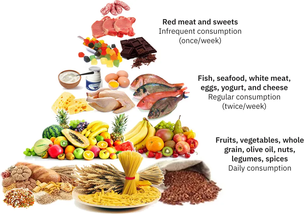 Mediterranean Diet: top - red meat, sweets (infrequent consumption); middle - fish, seafood, white meat, eggs, yogurt, cheese (regular consumption); bottom – fruits, vegetables, whole grain, olive oil, nuts, legumes, spices (daily consumption).