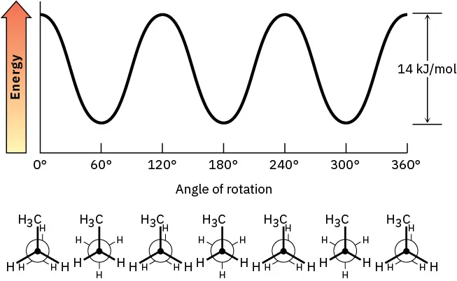 A line graph of potential energy versus angle of rotation, for propane.