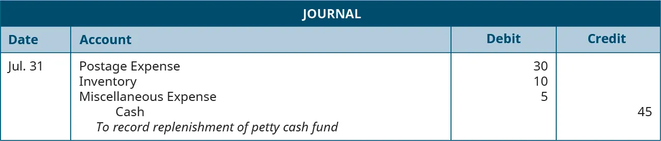 Journal entry dated July 31 debiting Postage Expense for 30, Inventory for 10, and Miscellaneous Expense for 5, and crediting Cash for 45. Explanation: “To record replenishment of petty cash fund.”