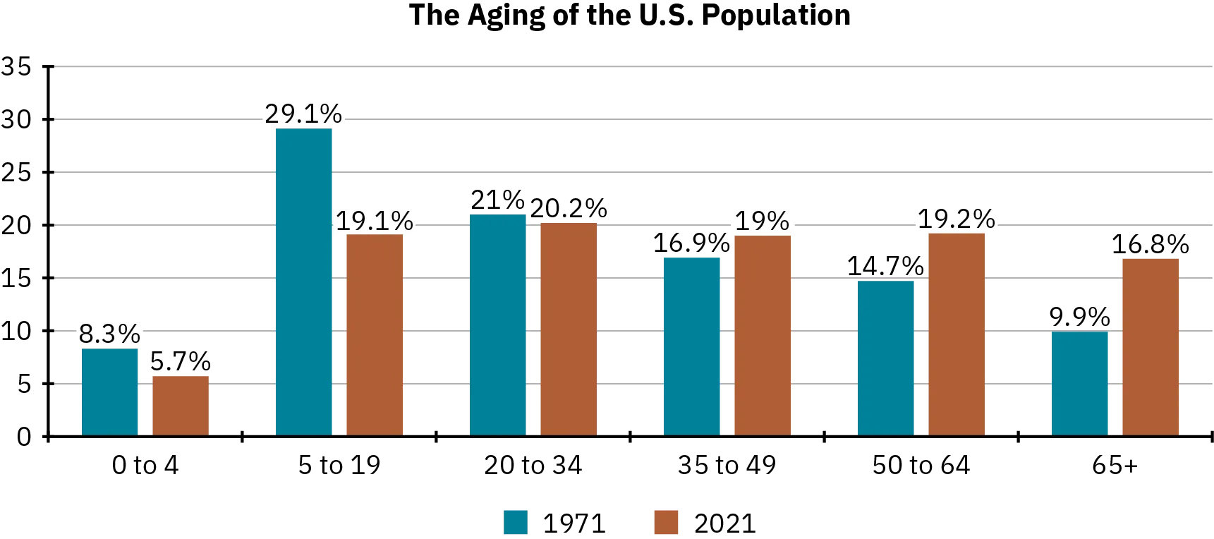 A bar graph shows the aging of the U S population, comparing 1971 to 2021. The percent of the population aged 0 to 4 fell from 8.3% in 1971 to 5.7% in 2021. The percent of the population aged 5 to 19 fell from 29.1% in 1971 to 19.1% in 2021. The percent of the population aged 20 to 34 fell slightly from 21% in 1971 to 20.2% in 2021. The percent of the population aged 35 to 49 rose from 16.9% in 1971 to 19% in 2021. The population aged 50 to 64 rose from 14.7% in 1971 to 19.2% in 2021. The population aged 65 or older rose from 9.9% in 1971 to 16.8% in 2021.