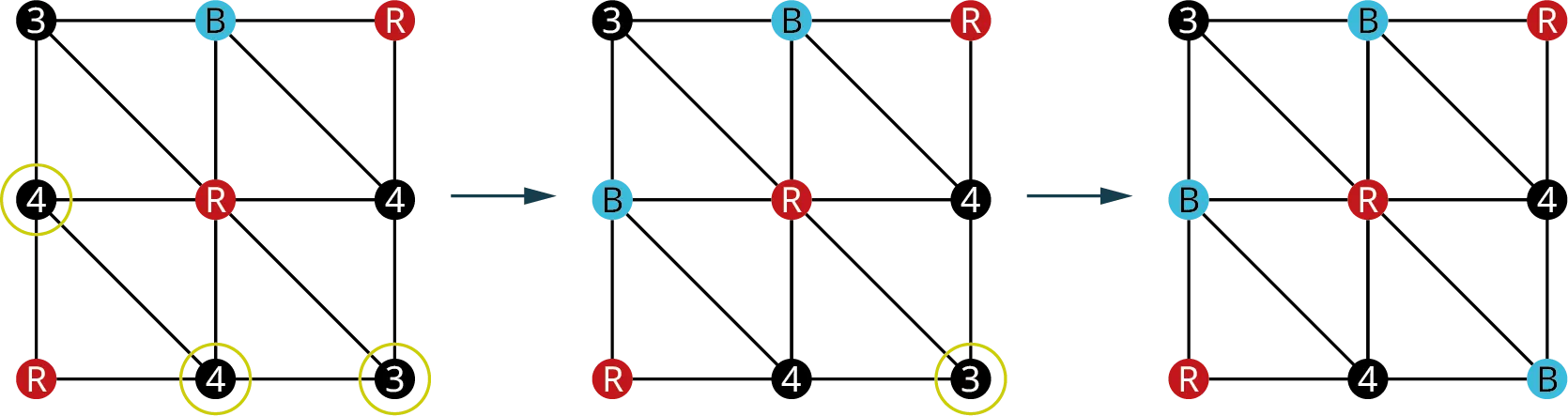 Three graphs. In the first graph, nine vertices are present. The vertices are arranged in 3 rows and 3 columns. Row 1: 3, B, and R. Row 3: 4, R, and 4. Row 3: R, 4, and 3. 4 in the left-center and bottom-center vertices are outlined. 3 in the bottom-right vertex is outlined. In the second graph, nine vertices are present. The vertices are arranged in 3 rows and 3 columns. Row 1: 3, B, and R. Row 2: B, R, and 4. Row 3: R, 4, and 3. 3 in the bottom-right vertex is outlined. In the third graph, nine vertices are present. The vertices are arranged in 3 rows and 3 columns. Row 1: 3, B, and R. Row 2: B, R, and 4. Row 3: R, 4, and B. In each graph, the outer vertices are connected to form a square. A vertical line and a horizontal line at the center connect the vertices along the lines. Diagonal lines from top-left to bottom-right connect the vertices along the lines. An arrow from the first graph points to the second graph. An arrow from the second graph points to the third graph.