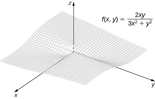 En el espacio xyz, se muestra la función f(x, y) = 2xy/(3x2 + y2), que es un plano ligeramente retorcido, con valores de 0 a lo largo de la línea y = 0 y valores de ½ a lo largo de la línea y = x.