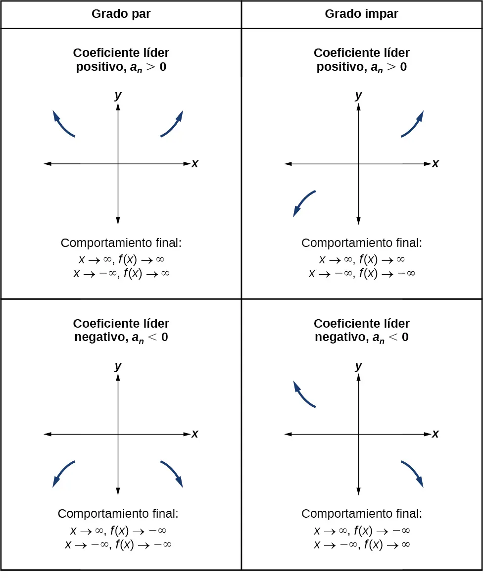 Gráfico de una función polinómica de grado 5.
