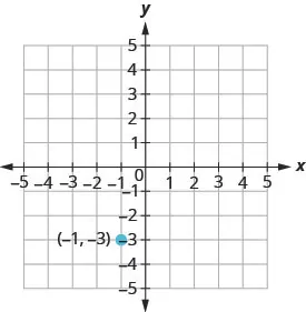 The graph shows the x y coordinate plane. The x and y-axes run from negative 5 to 5. The point (negative 1, negative 3) is plotted and labeled.