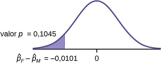 Se trata de una curva de distribución normal con media igual a cero. Una línea vertical cerca de la cola de la curva a la izquierda de cero se extiende desde el eje hasta la curva. La región debajo de la curva a la izquierda de la línea está sombreada y representa un valor p = 0,1045.
