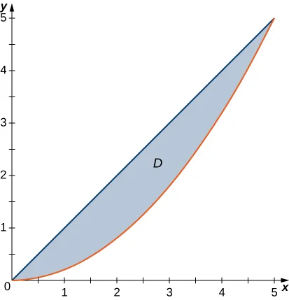Se dibuja una región D entre y = x y y = x al cuadrado, que parece una lente deformada, con la parte bulbosa debajo de la parte recta.