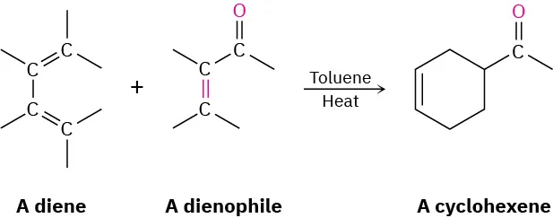 In a Diels–Alder cycloaddition reaction, when heated, a diene reacts with a dienophile containg a ketone group at C 1 to form a cyclohexene bonded to a ketone group at C 4.